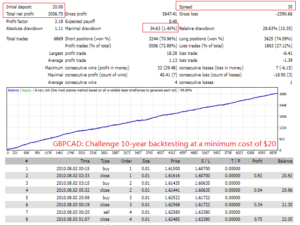 This image showcases a detailed 10-year backtesting result for a GBP/CAD trading strategy using the Top Bottom EA V1.31 MT4 NO DLL, with an initial deposit of $20. It includes metrics like net profit, profit factor, and drawdown percentage, accompanied by a performance graph and a table of individual trades.